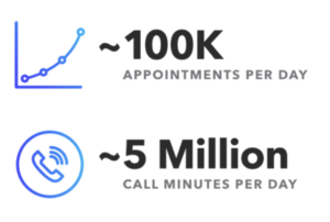 100k appointments, 5 million minutes