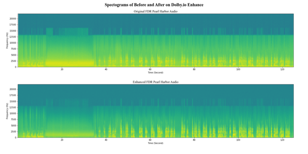 A spectrogram plot of FDR's Pearl harbor speech with frequency on the y-axis and time on the x-axis. Additionally color is used to denote intensity. This plot has a before and after depiction showing the Dolby.io Enhance API.