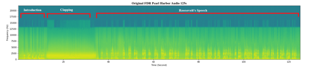 A spectrogram plot of FDR's Pearl harbor speech with frequency on the y-axis and time on the x-axis. Additionally color is used to denote intensity and the plot is annotated with introduction, clapping and the actual speech.