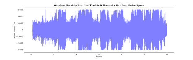 A waveform plot of FDR's Pearl harbor speech. With Sound pressure on the y-axis and Seconds on the x-axis.