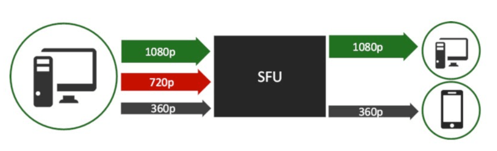 A diagram demonstrating how three separate WebRTC stream qualities, depicted by colored arrows, can be transferred to an SFU, depicted by a black box, then distributed out to phones and computers based on the quality threshold.