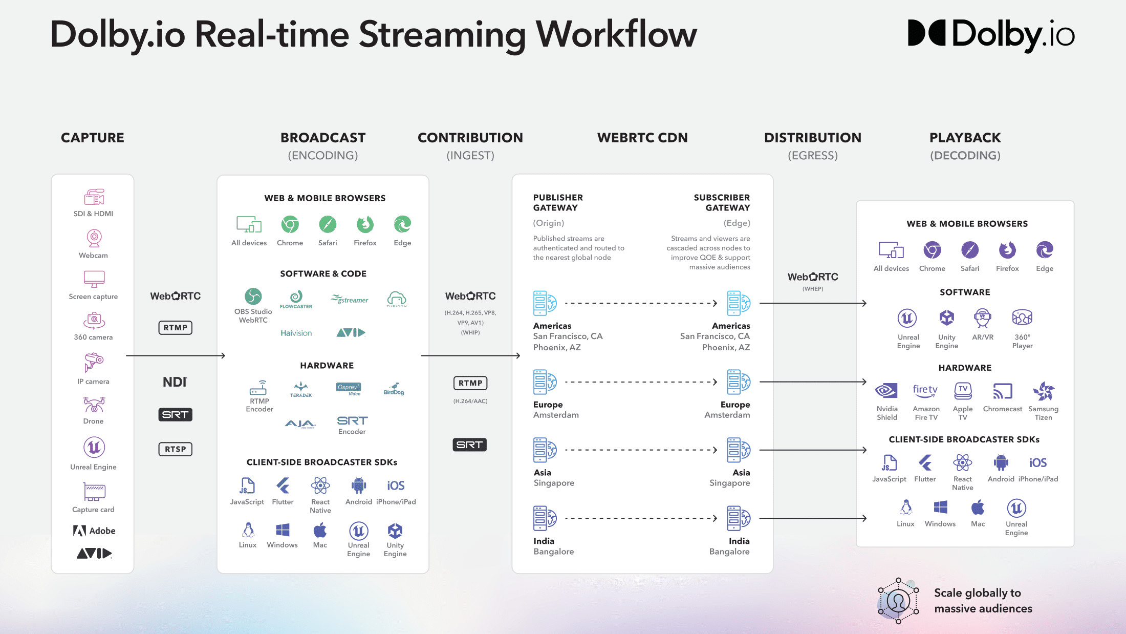 The Dolby.io real-time streaming workflow breaking down how to capture, broadcast, contribute, distribute, and playback dolby.io webrtc streams.
