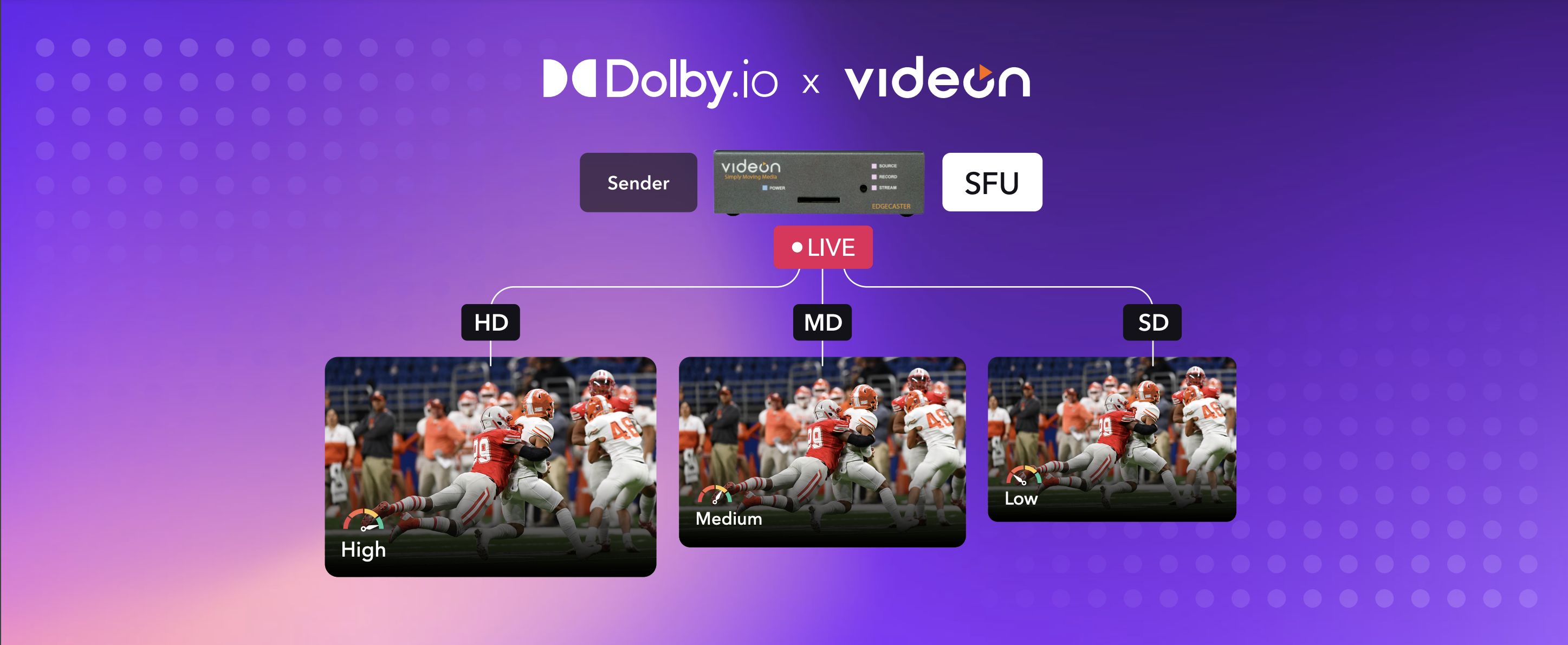 Unleash Superior Streaming Harnessing Dolby.io Streaming API and Videon EdgeCaster Encoder for Multi-Bitrate Simulcasting