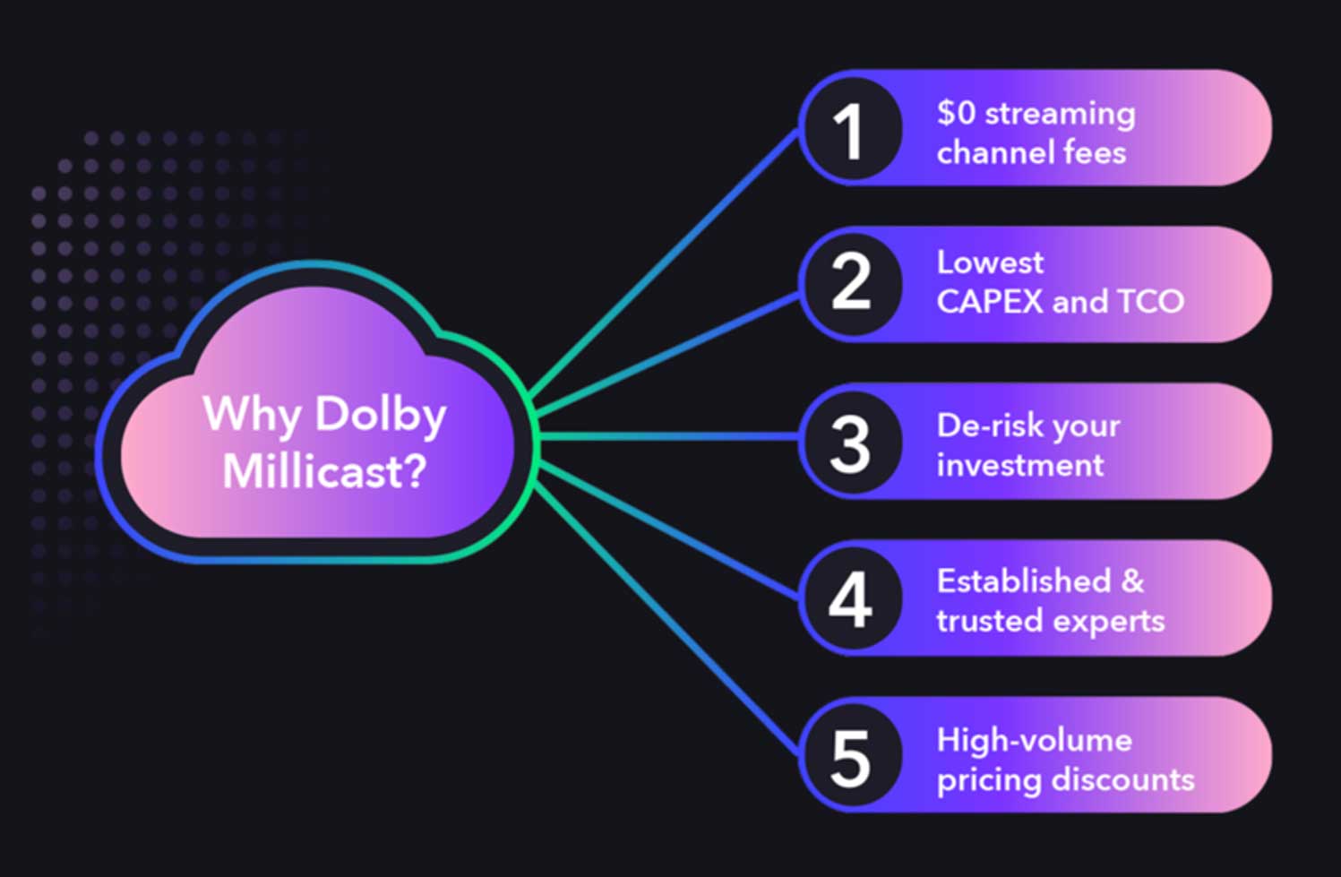 infographic depicting a cloud with "Why Dolby Millicast" with a list of reasons to choose Dolby Millicast, including: $0 streaming channel fees, lowest CAPEX and total cost of ownership, de-risk your investment, established and trusted experts, and high-volume price discounts