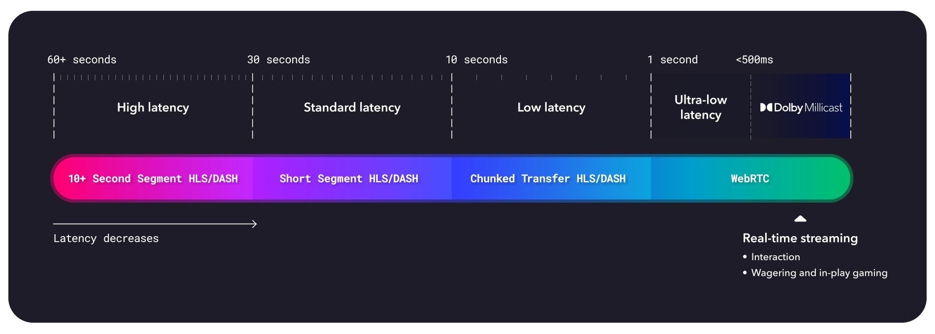 graph showing the broad spectrum of latency types from high latency on the left with 60+ seconds, to standard latency at 30 seconds and low latency starting at 10-1 seconds. Ultra low latency is less than one second and Dolby Millicast offers 500ms or less latency with real-time streaming